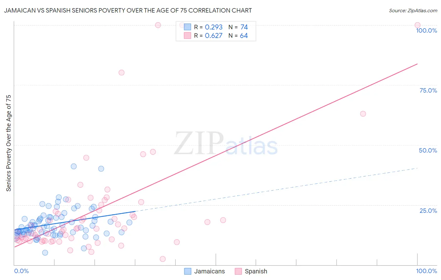 Jamaican vs Spanish Seniors Poverty Over the Age of 75