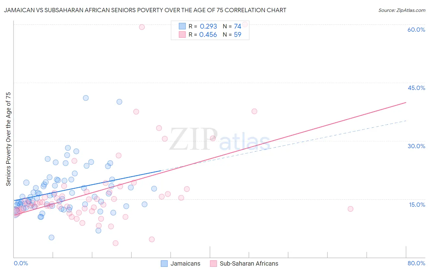 Jamaican vs Subsaharan African Seniors Poverty Over the Age of 75