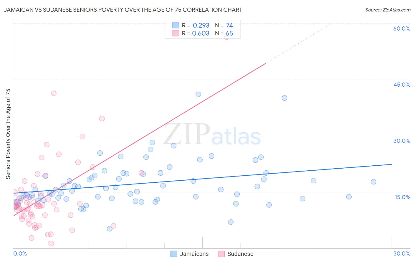 Jamaican vs Sudanese Seniors Poverty Over the Age of 75