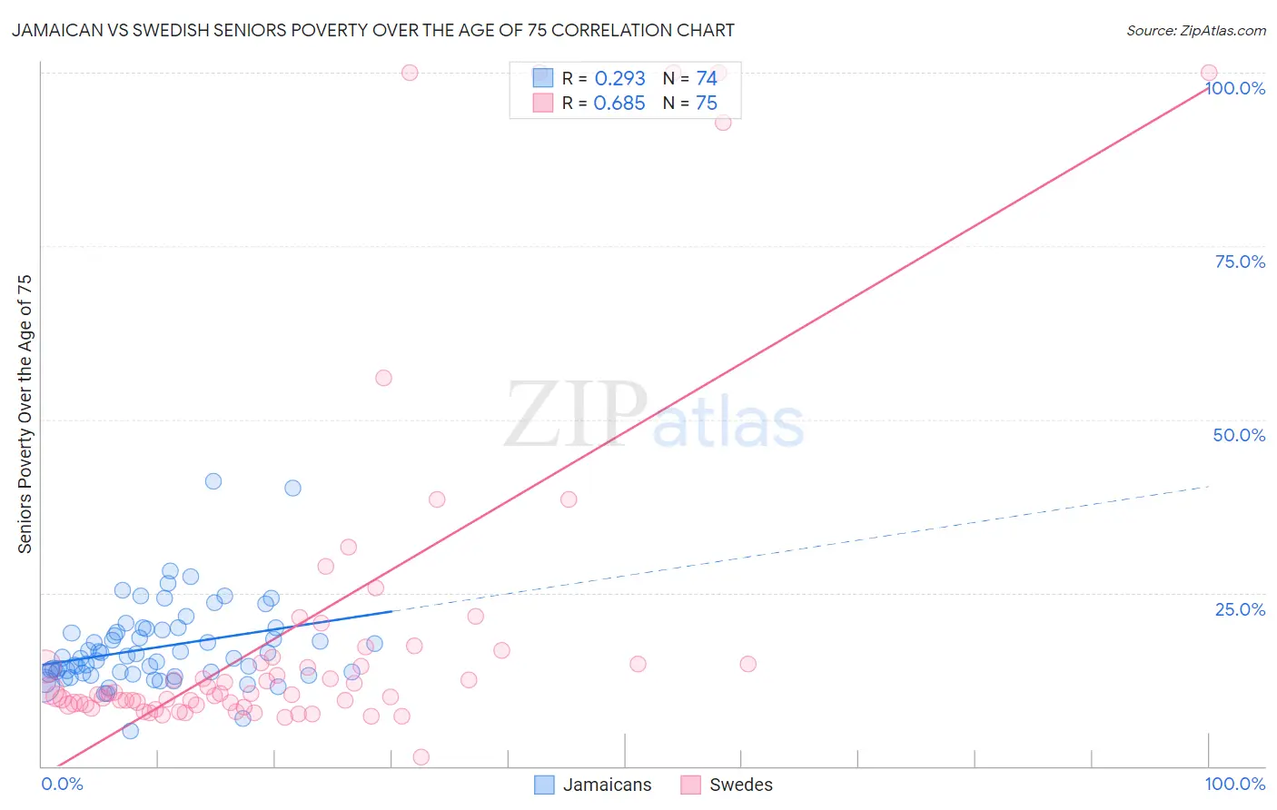 Jamaican vs Swedish Seniors Poverty Over the Age of 75