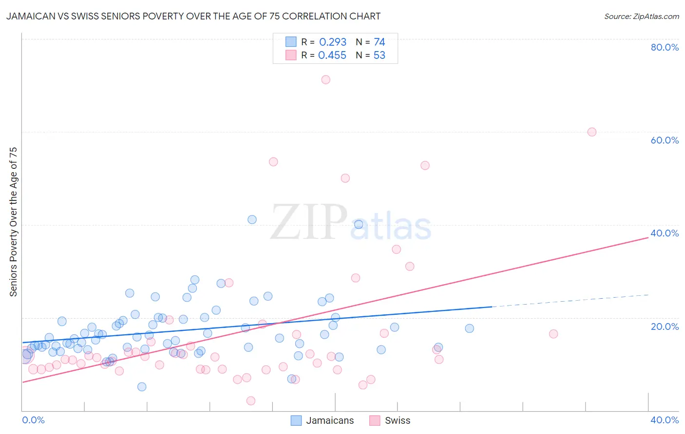 Jamaican vs Swiss Seniors Poverty Over the Age of 75