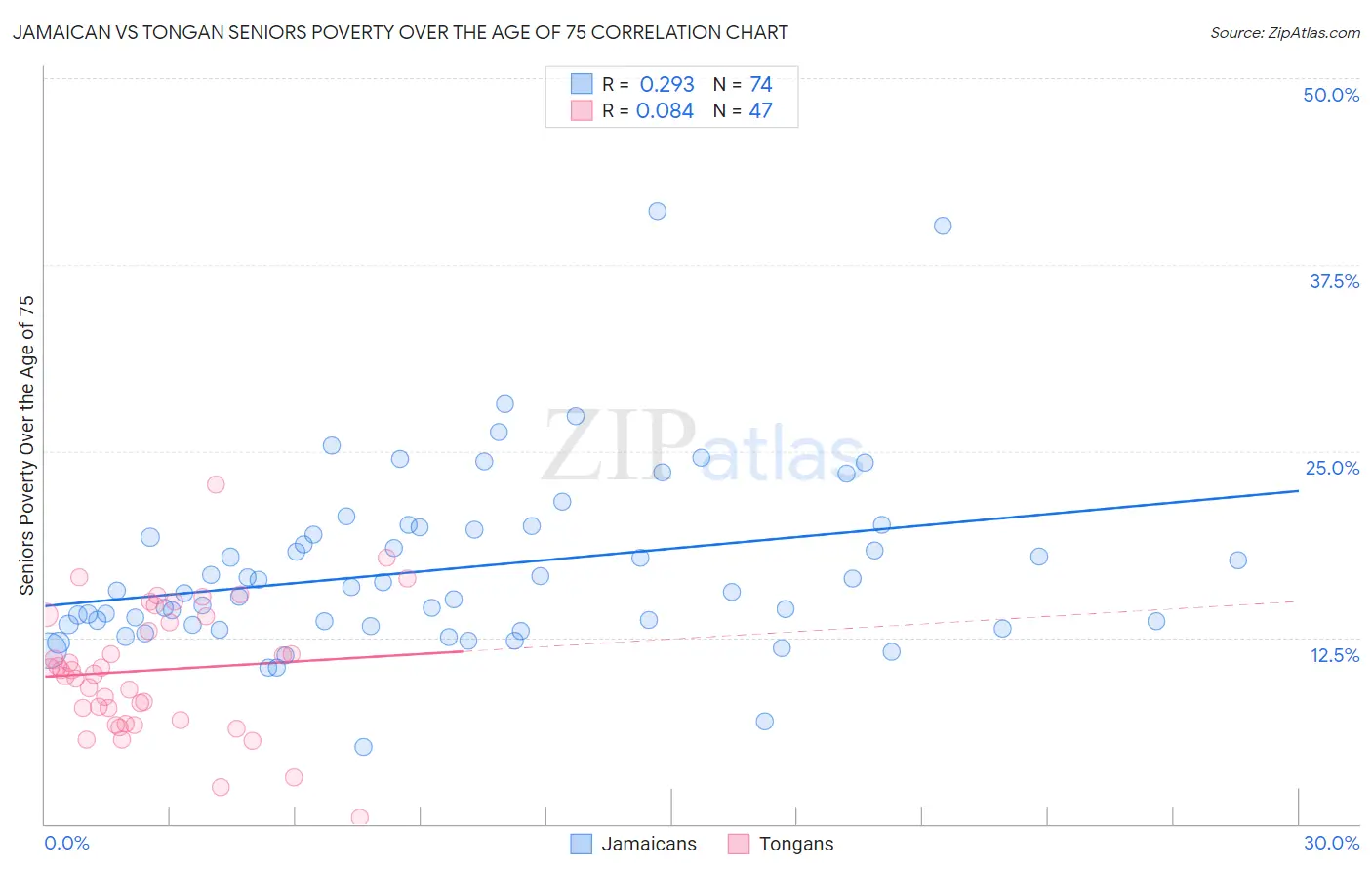 Jamaican vs Tongan Seniors Poverty Over the Age of 75