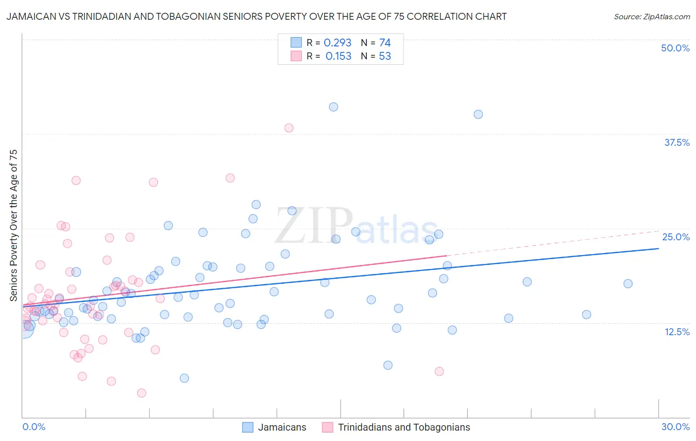 Jamaican vs Trinidadian and Tobagonian Seniors Poverty Over the Age of 75