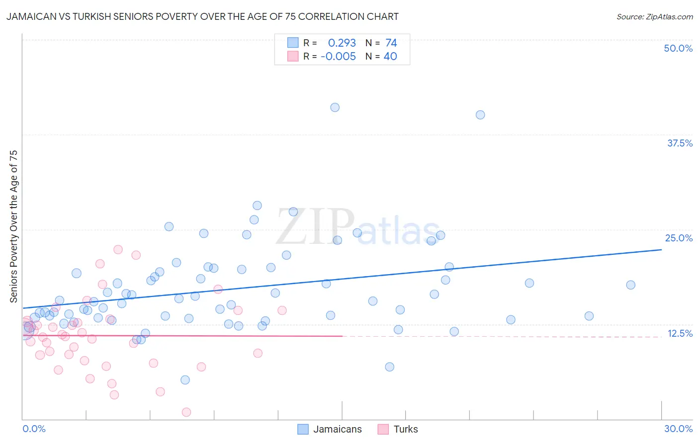 Jamaican vs Turkish Seniors Poverty Over the Age of 75