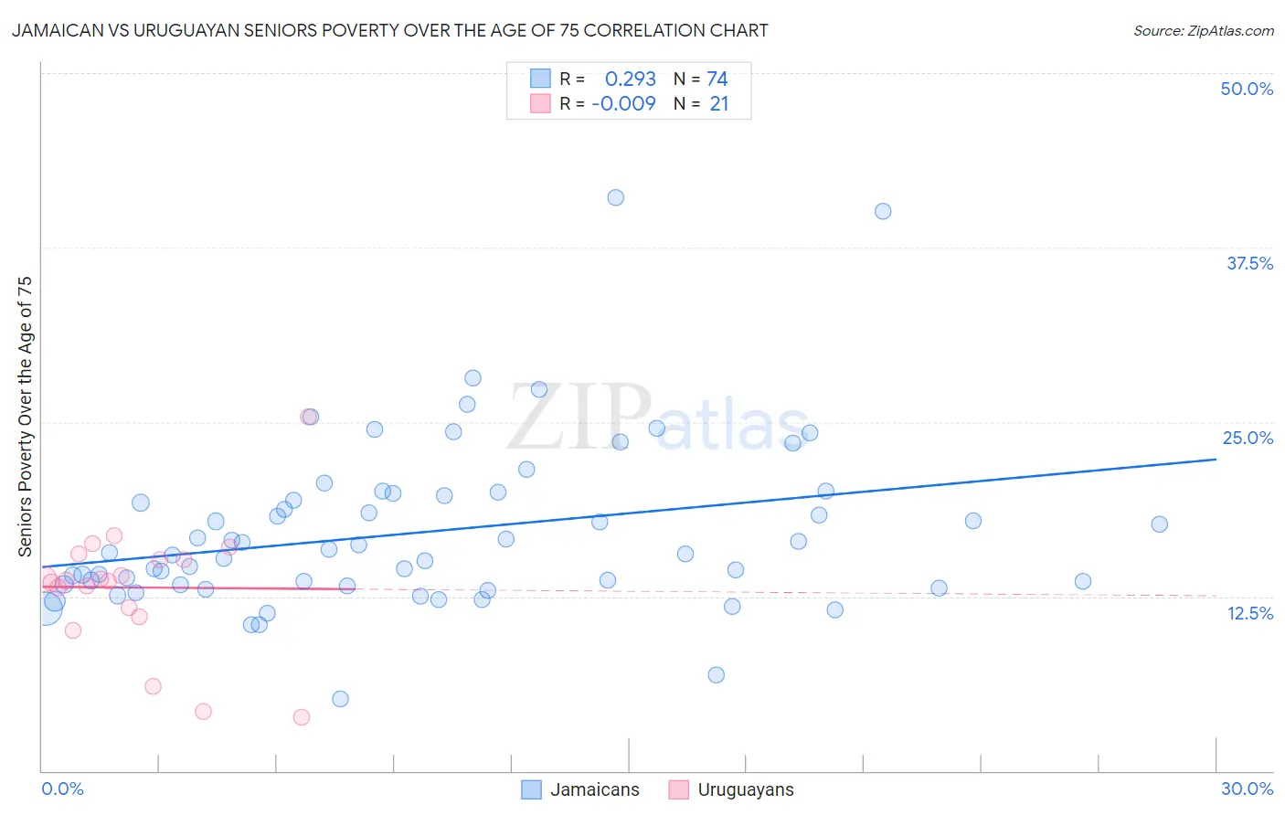 Jamaican vs Uruguayan Seniors Poverty Over the Age of 75