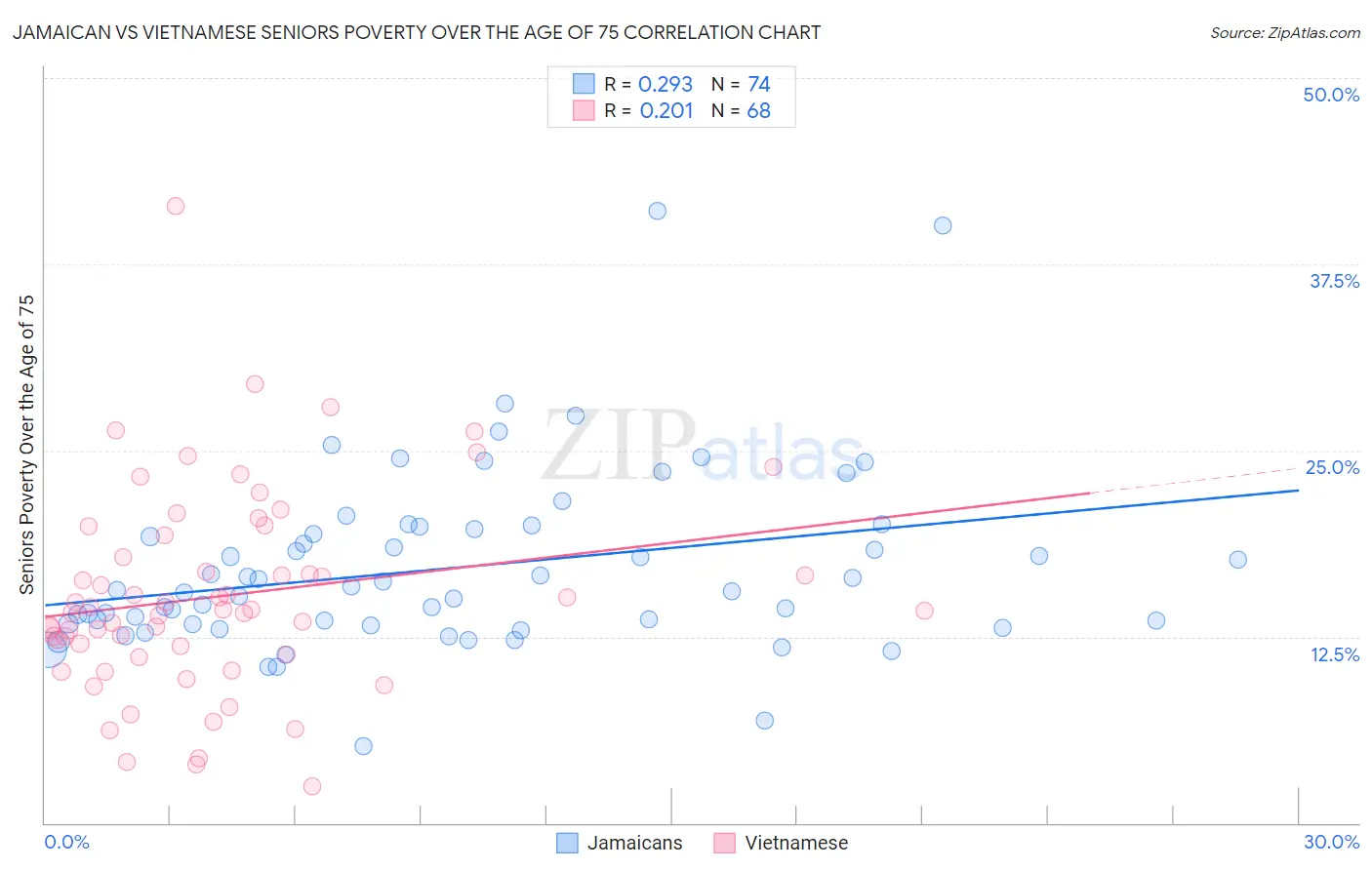 Jamaican vs Vietnamese Seniors Poverty Over the Age of 75