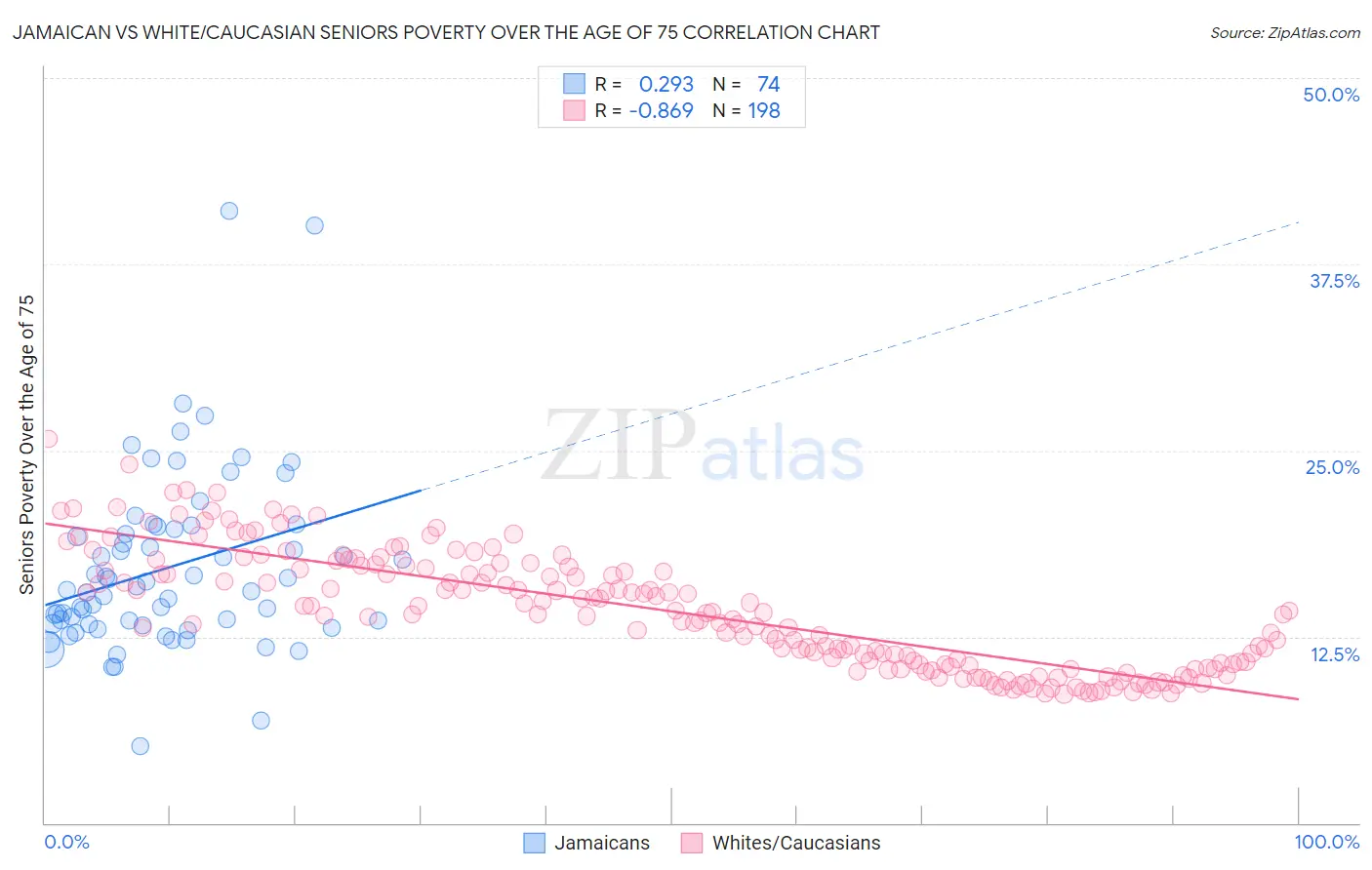 Jamaican vs White/Caucasian Seniors Poverty Over the Age of 75