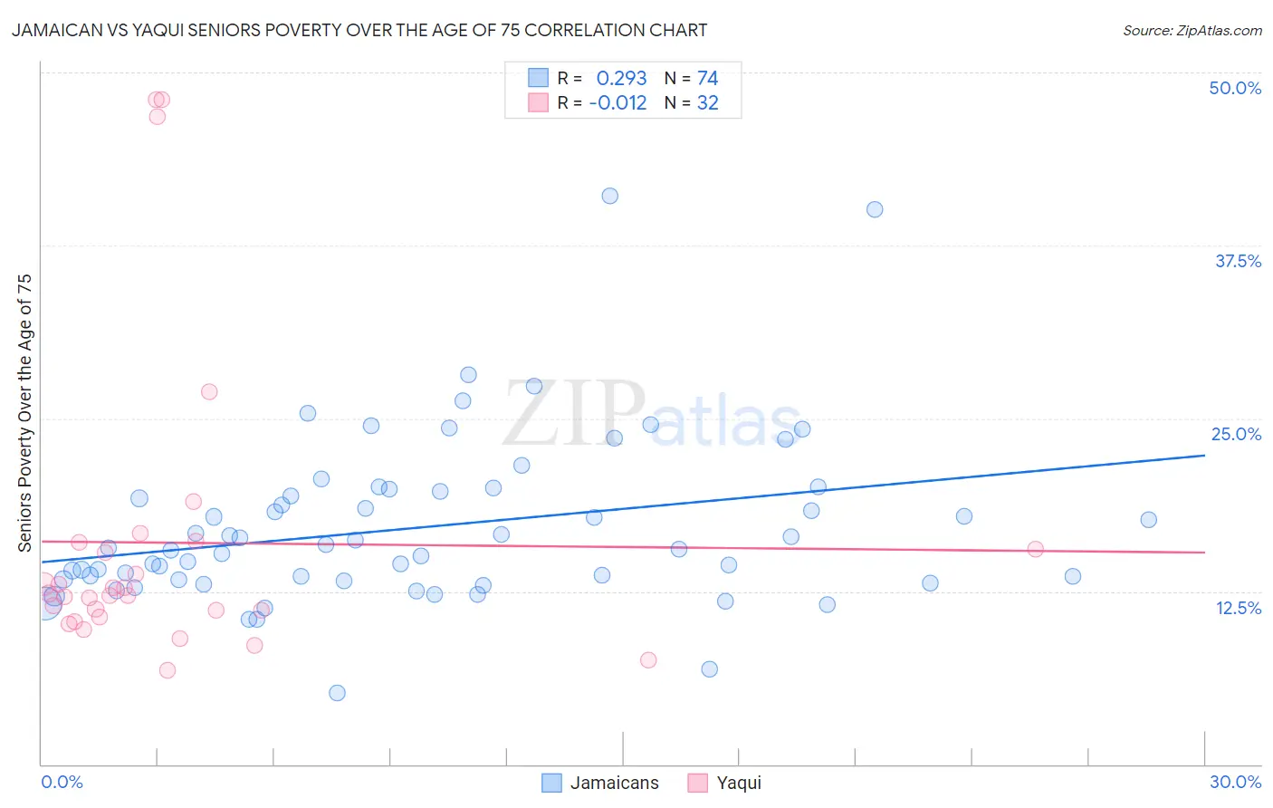 Jamaican vs Yaqui Seniors Poverty Over the Age of 75