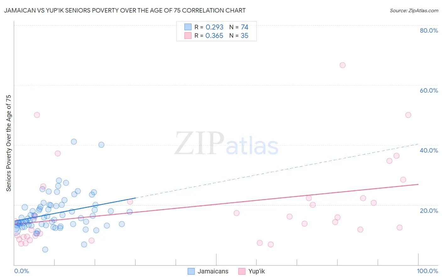 Jamaican vs Yup'ik Seniors Poverty Over the Age of 75