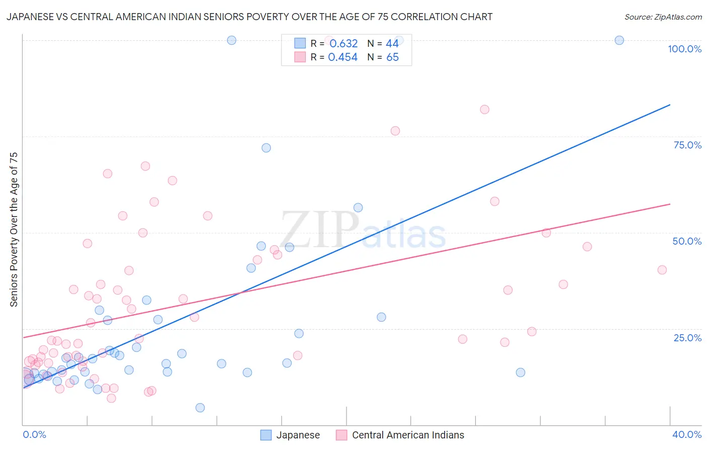 Japanese vs Central American Indian Seniors Poverty Over the Age of 75