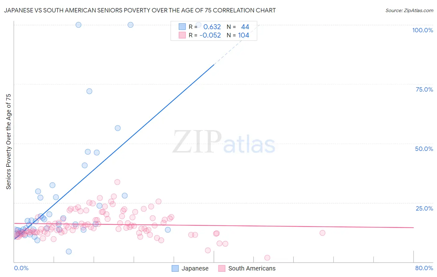 Japanese vs South American Seniors Poverty Over the Age of 75