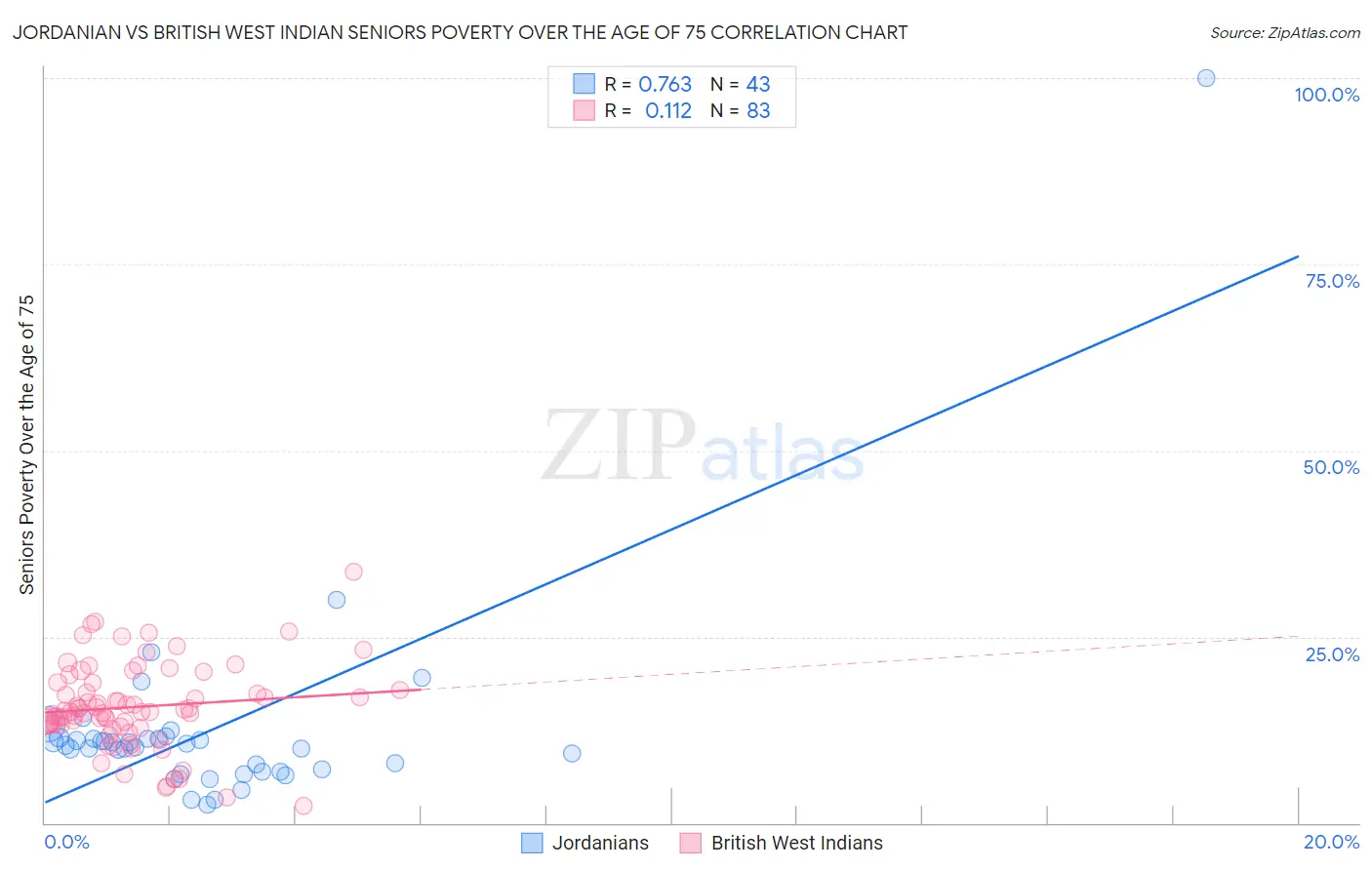 Jordanian vs British West Indian Seniors Poverty Over the Age of 75