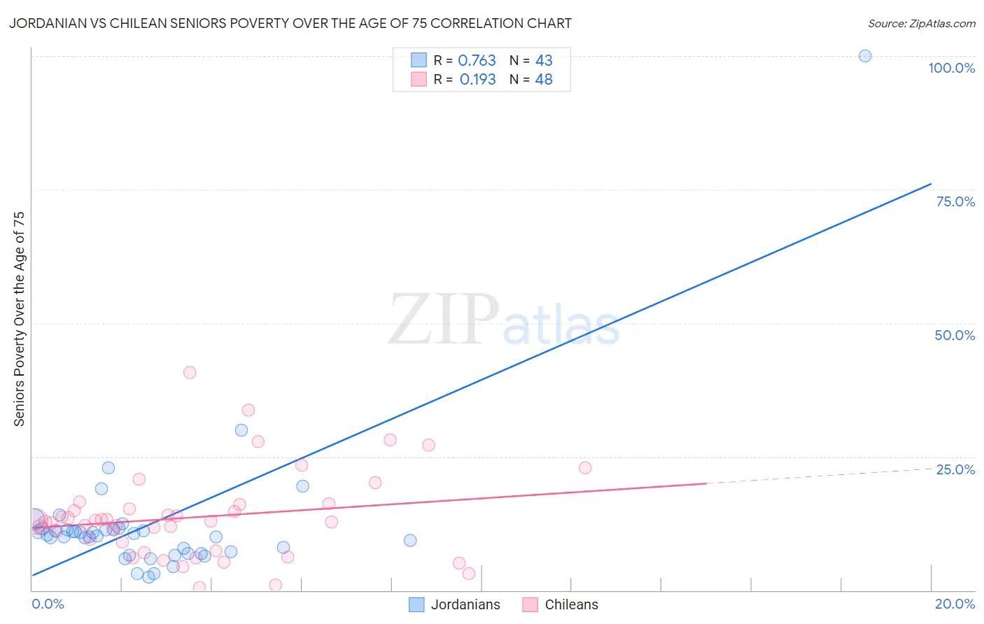 Jordanian vs Chilean Seniors Poverty Over the Age of 75