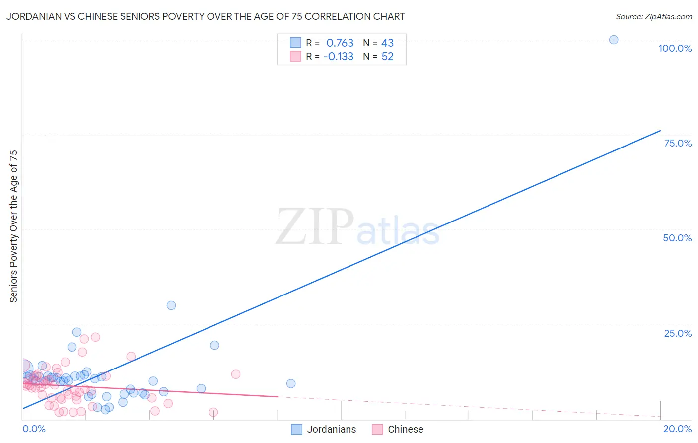 Jordanian vs Chinese Seniors Poverty Over the Age of 75