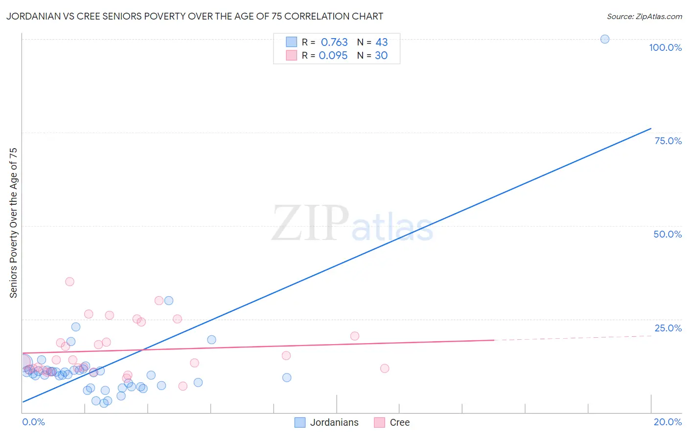 Jordanian vs Cree Seniors Poverty Over the Age of 75