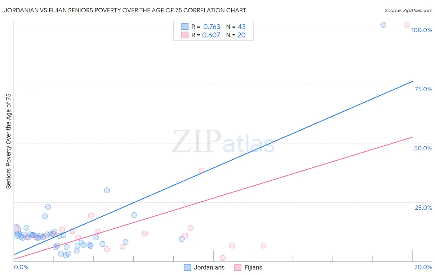 Jordanian vs Fijian Seniors Poverty Over the Age of 75