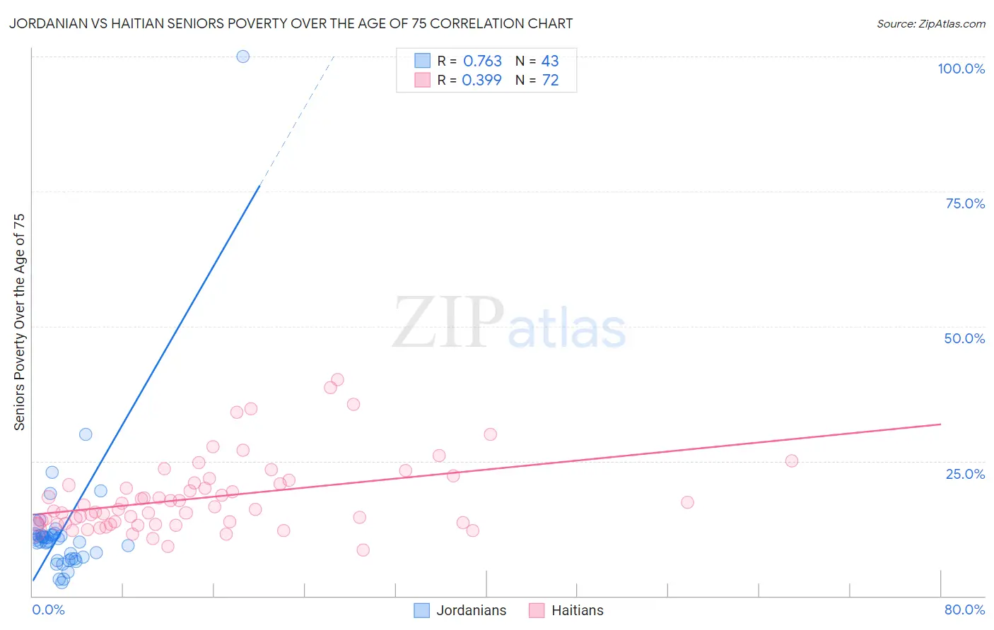 Jordanian vs Haitian Seniors Poverty Over the Age of 75