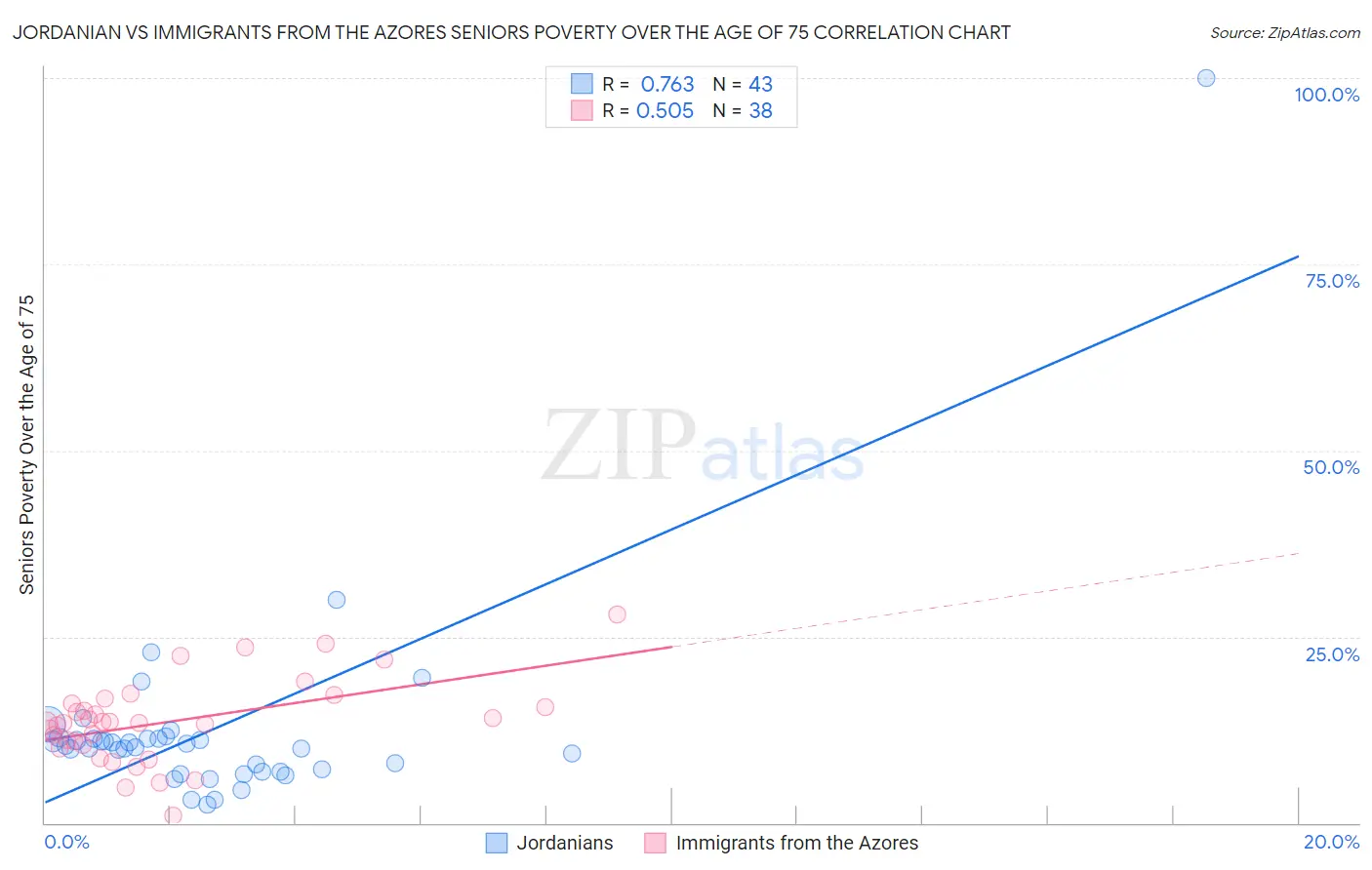 Jordanian vs Immigrants from the Azores Seniors Poverty Over the Age of 75