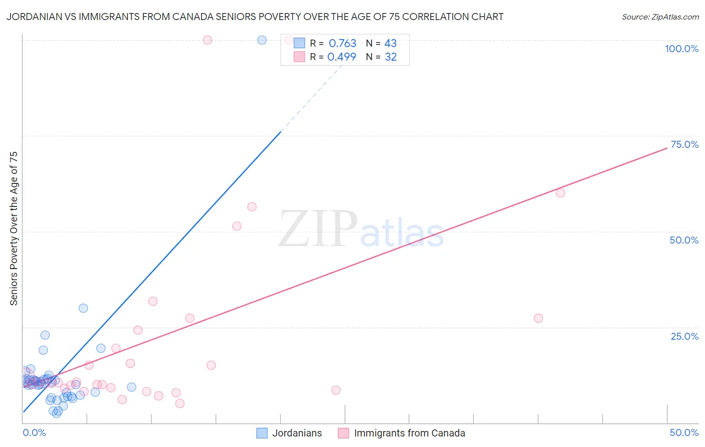 Jordanian vs Immigrants from Canada Seniors Poverty Over the Age of 75