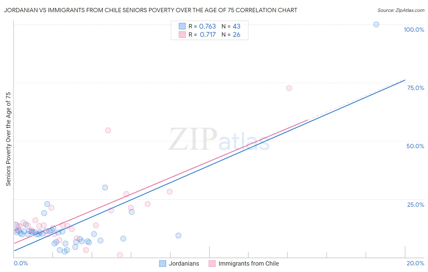 Jordanian vs Immigrants from Chile Seniors Poverty Over the Age of 75