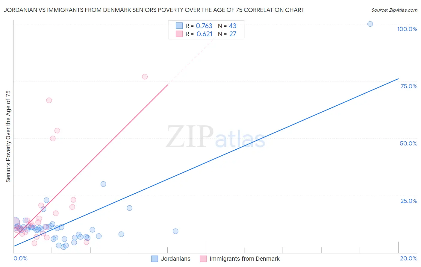 Jordanian vs Immigrants from Denmark Seniors Poverty Over the Age of 75