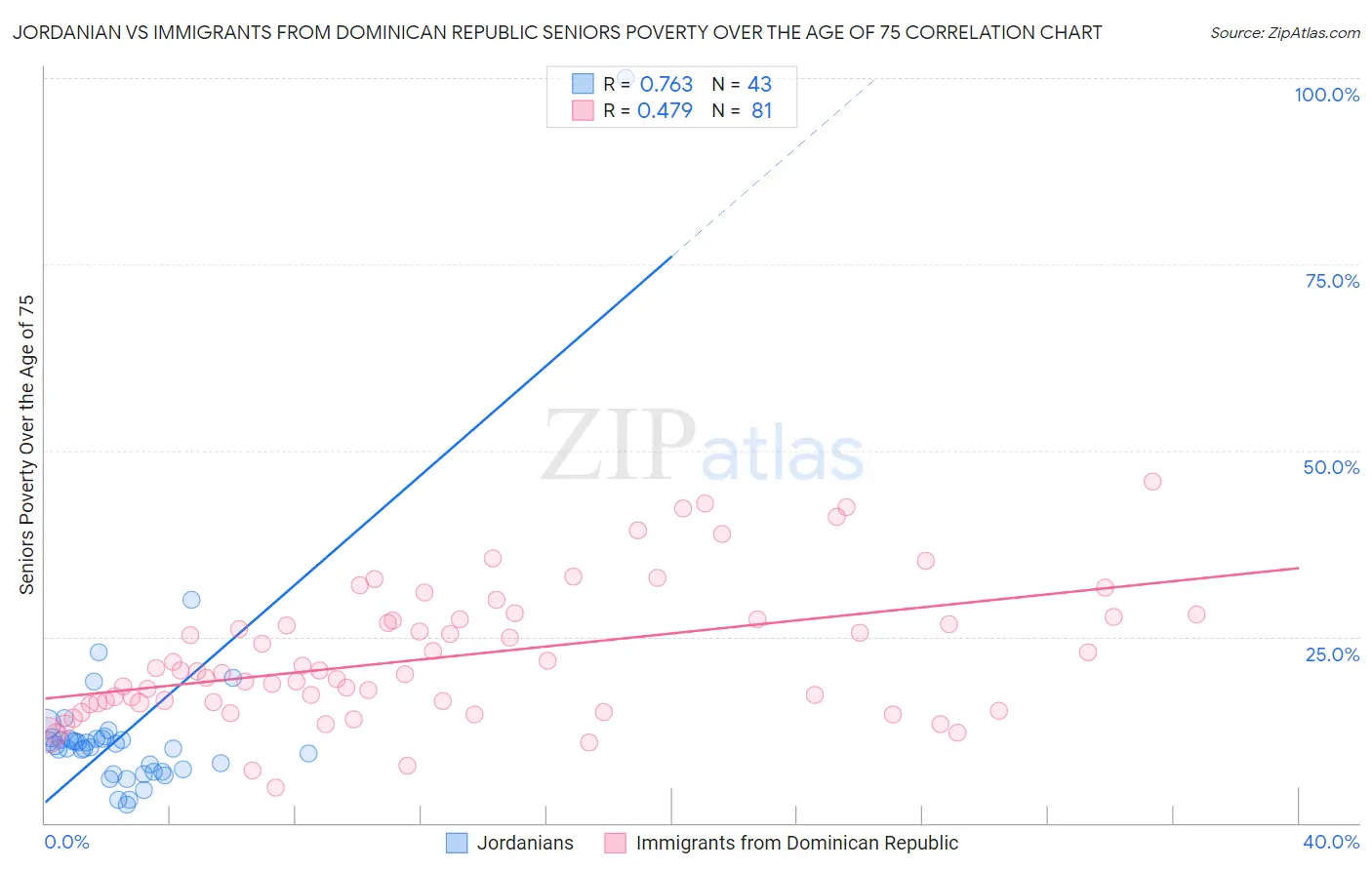 Jordanian vs Immigrants from Dominican Republic Seniors Poverty Over the Age of 75