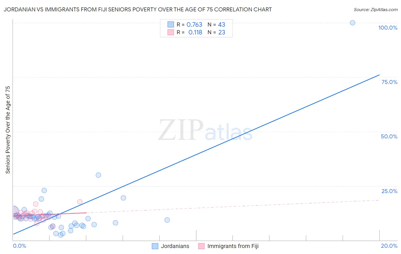 Jordanian vs Immigrants from Fiji Seniors Poverty Over the Age of 75