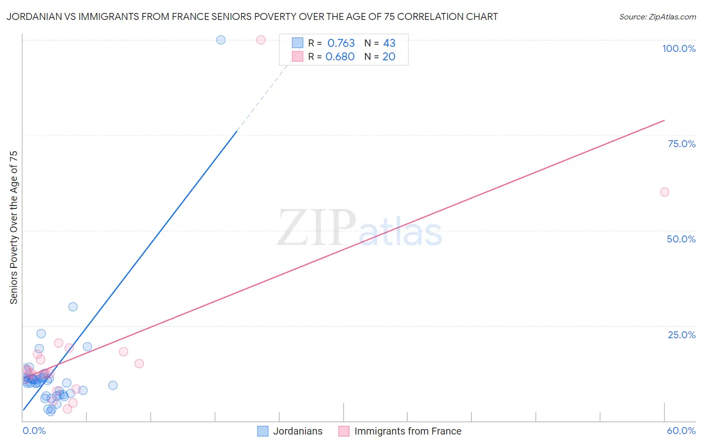 Jordanian vs Immigrants from France Seniors Poverty Over the Age of 75