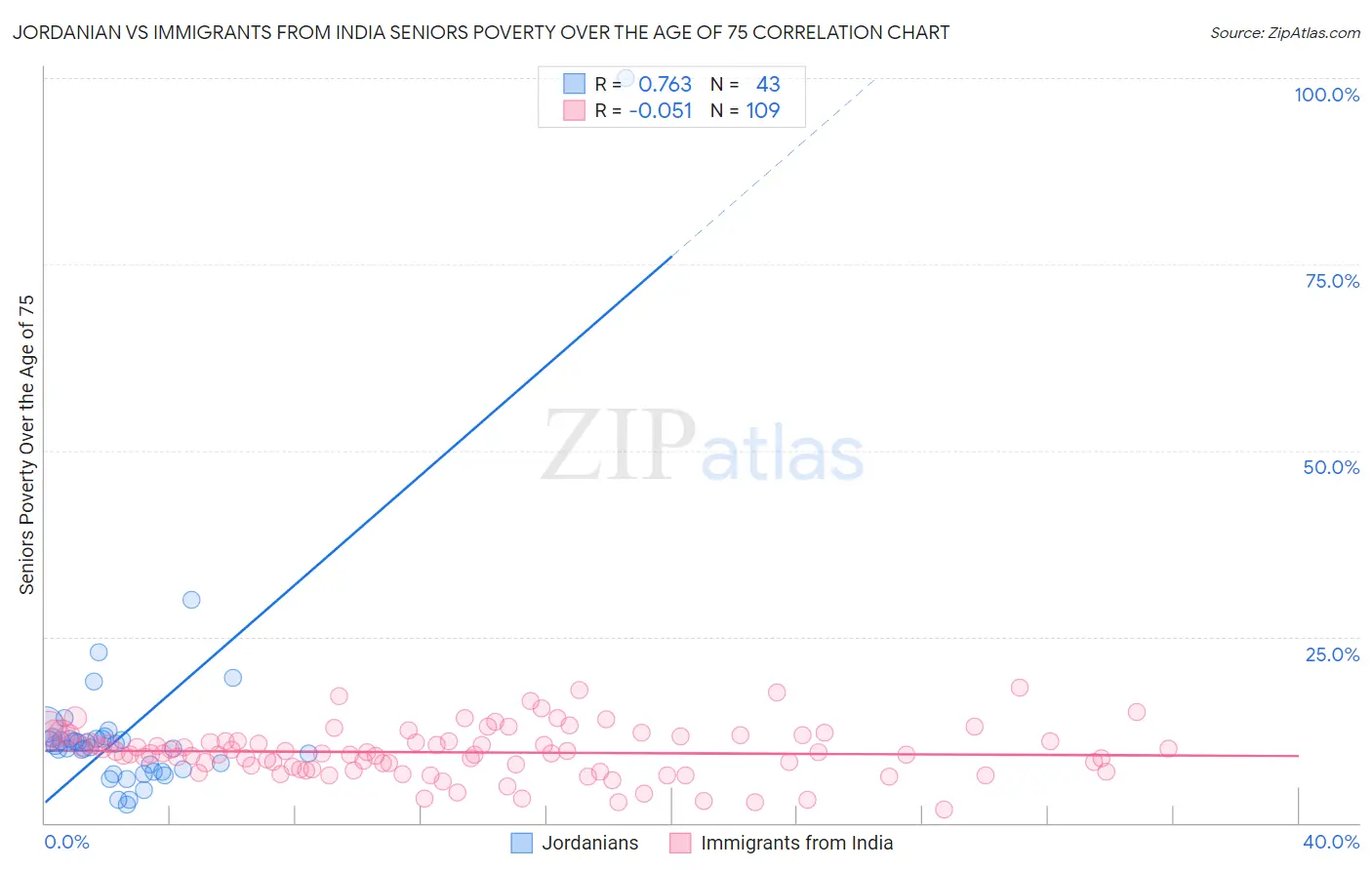 Jordanian vs Immigrants from India Seniors Poverty Over the Age of 75