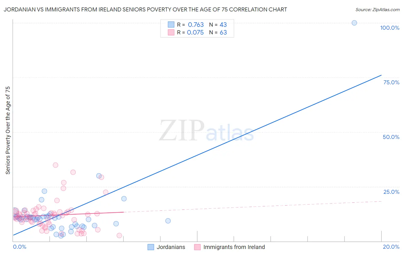 Jordanian vs Immigrants from Ireland Seniors Poverty Over the Age of 75