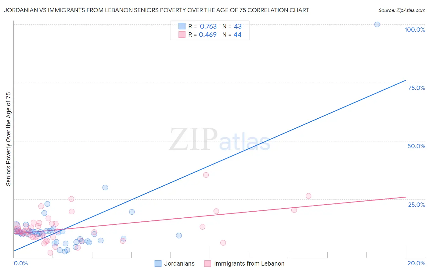 Jordanian vs Immigrants from Lebanon Seniors Poverty Over the Age of 75