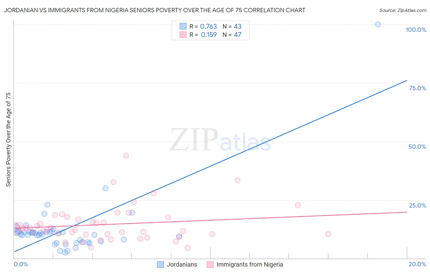 Jordanian vs Immigrants from Nigeria Seniors Poverty Over the Age of 75