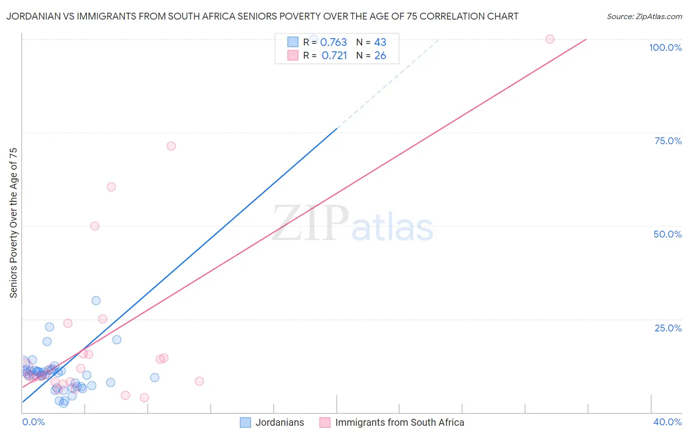 Jordanian vs Immigrants from South Africa Seniors Poverty Over the Age of 75