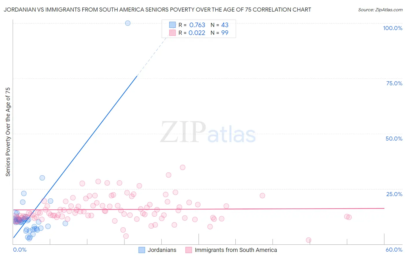 Jordanian vs Immigrants from South America Seniors Poverty Over the Age of 75