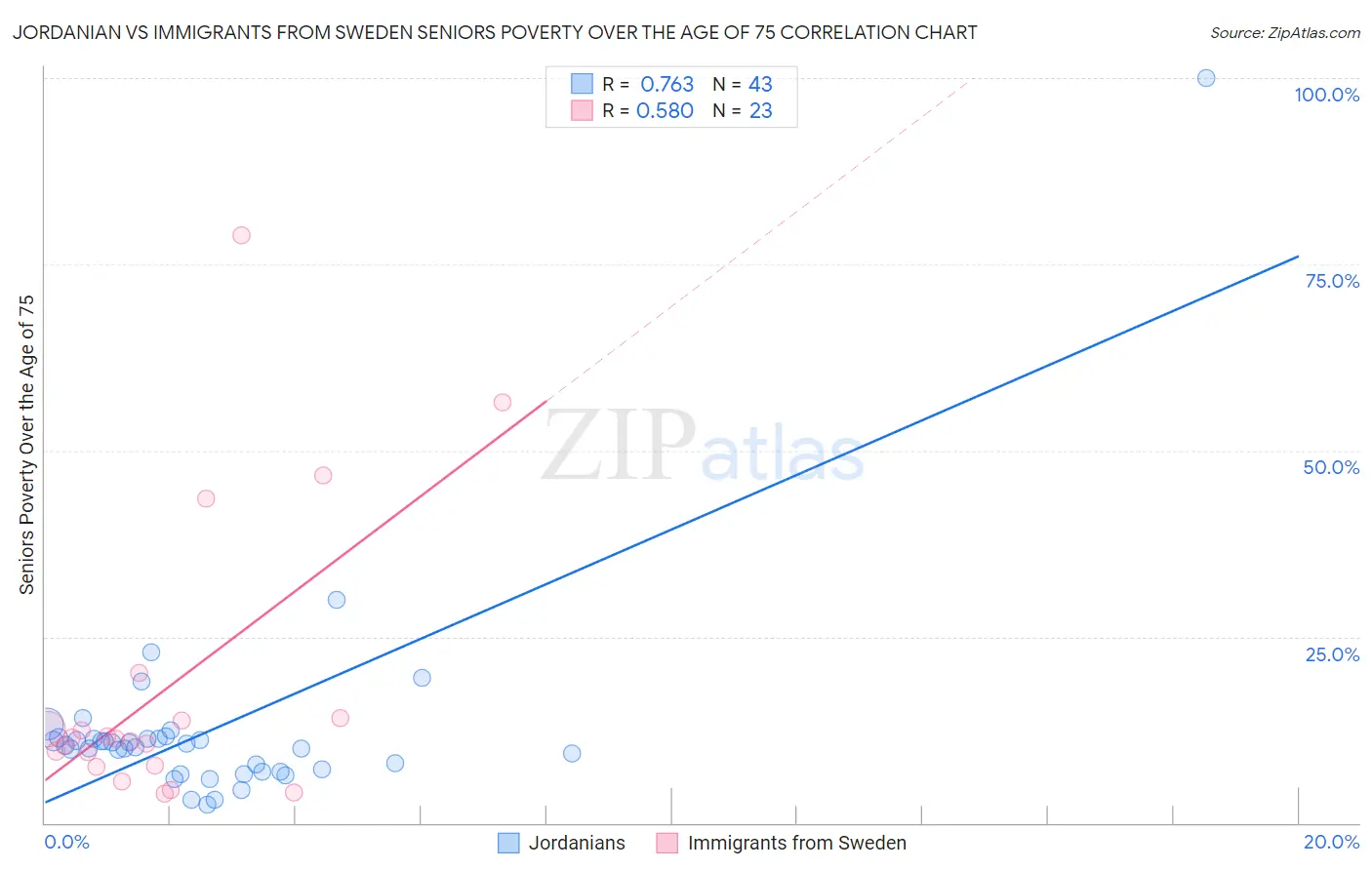 Jordanian vs Immigrants from Sweden Seniors Poverty Over the Age of 75