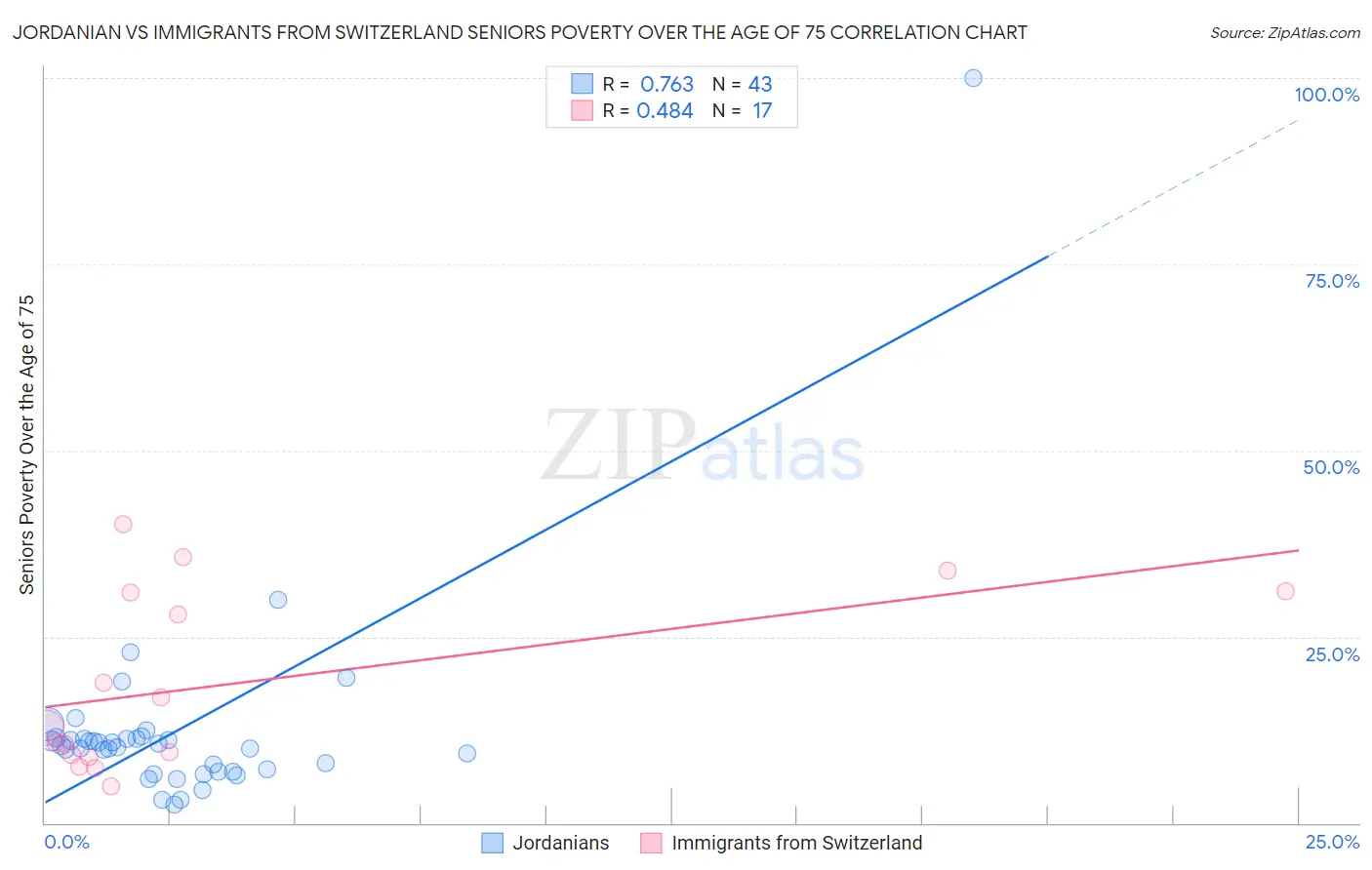 Jordanian vs Immigrants from Switzerland Seniors Poverty Over the Age of 75