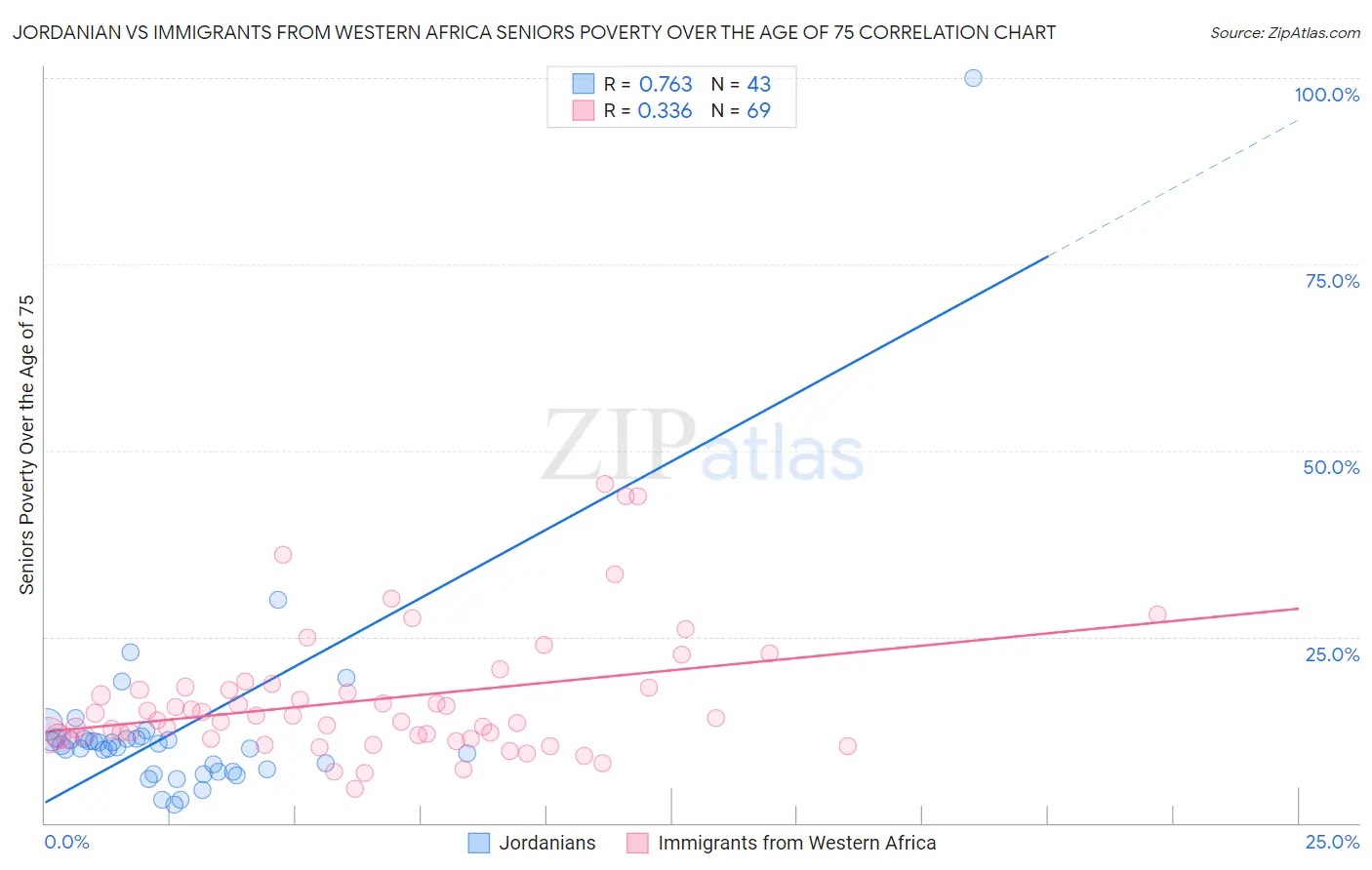 Jordanian vs Immigrants from Western Africa Seniors Poverty Over the Age of 75