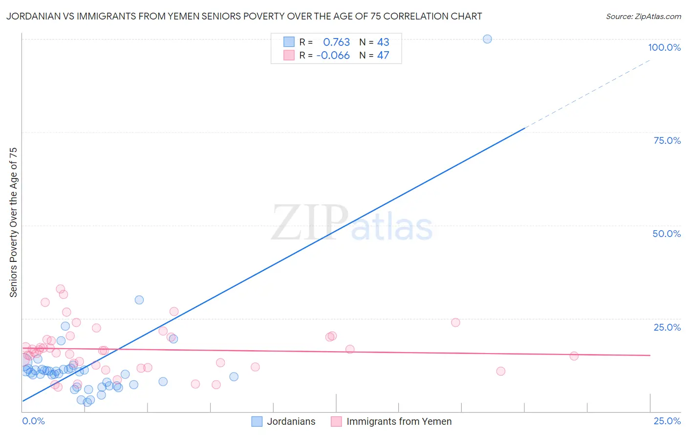 Jordanian vs Immigrants from Yemen Seniors Poverty Over the Age of 75