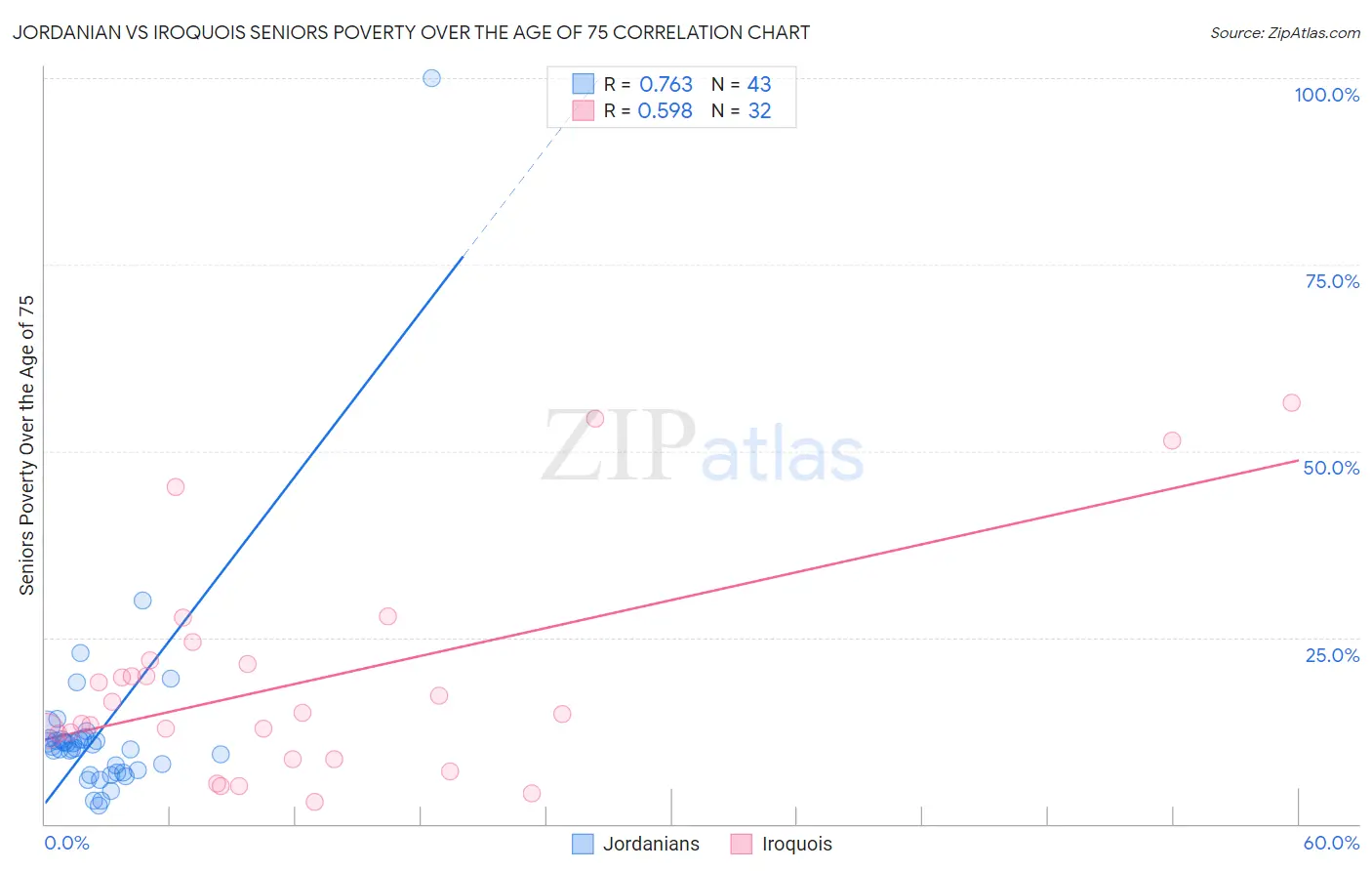 Jordanian vs Iroquois Seniors Poverty Over the Age of 75