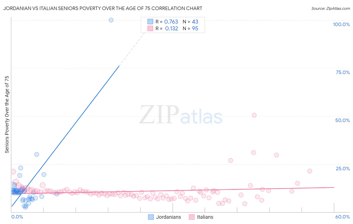 Jordanian vs Italian Seniors Poverty Over the Age of 75