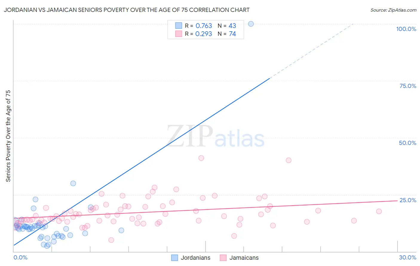 Jordanian vs Jamaican Seniors Poverty Over the Age of 75