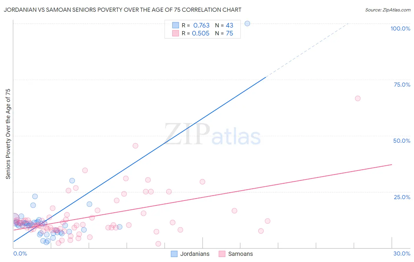 Jordanian vs Samoan Seniors Poverty Over the Age of 75