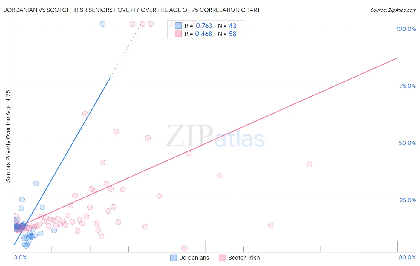 Jordanian vs Scotch-Irish Seniors Poverty Over the Age of 75