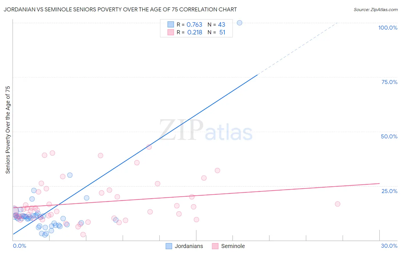 Jordanian vs Seminole Seniors Poverty Over the Age of 75