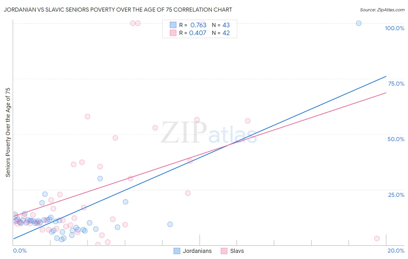 Jordanian vs Slavic Seniors Poverty Over the Age of 75