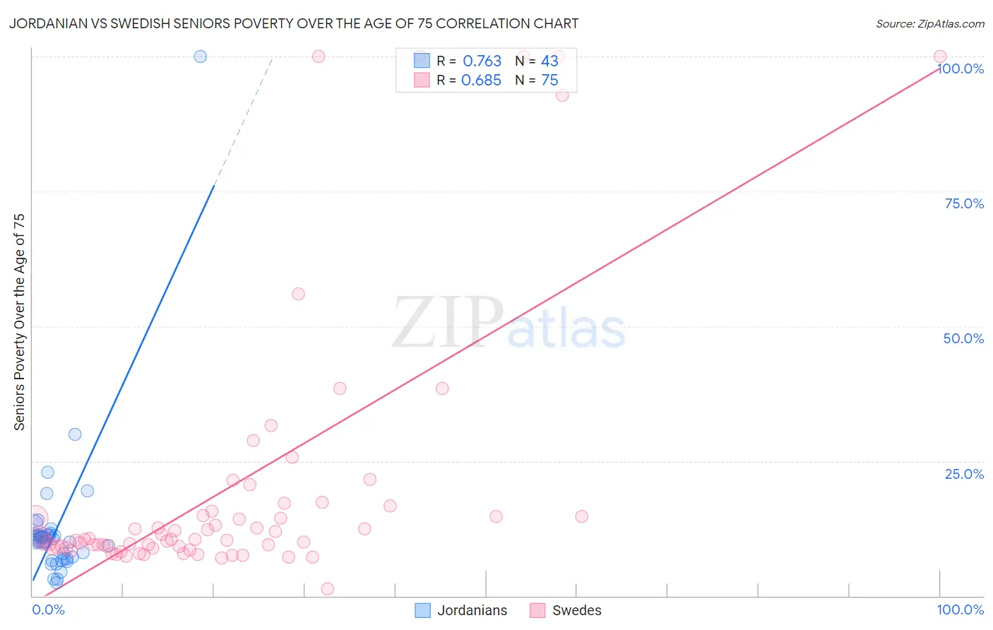 Jordanian vs Swedish Seniors Poverty Over the Age of 75
