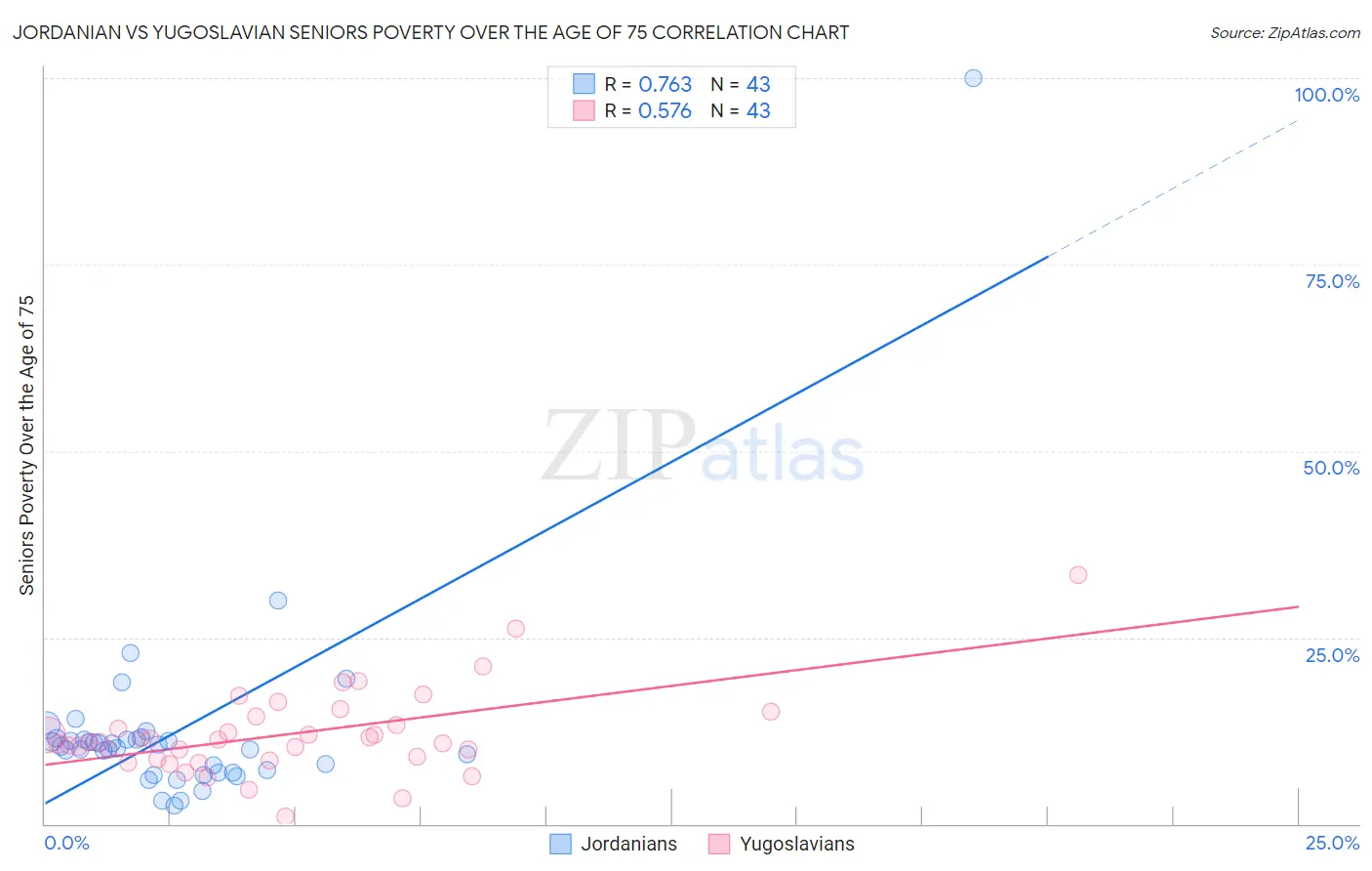 Jordanian vs Yugoslavian Seniors Poverty Over the Age of 75