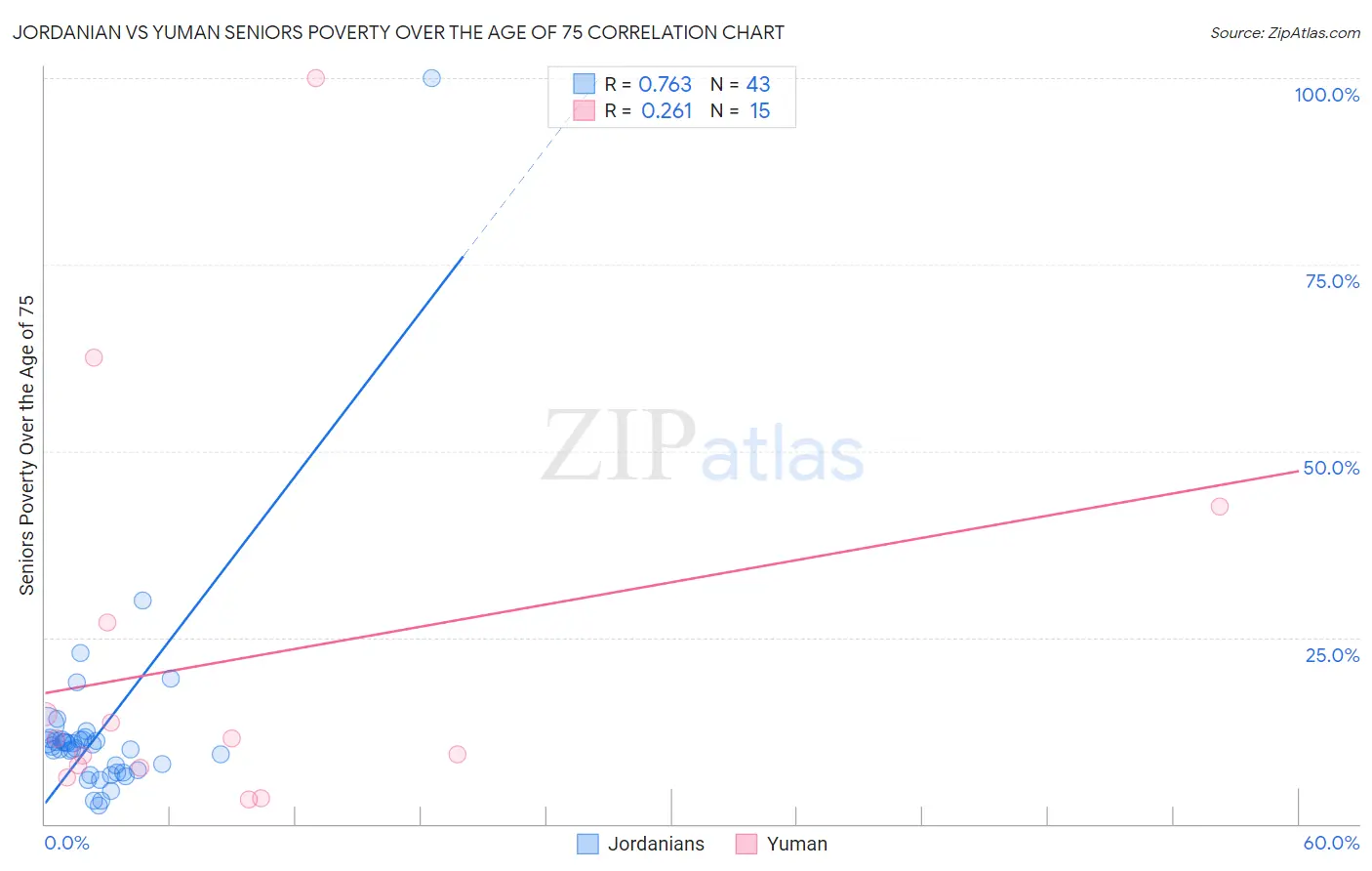 Jordanian vs Yuman Seniors Poverty Over the Age of 75