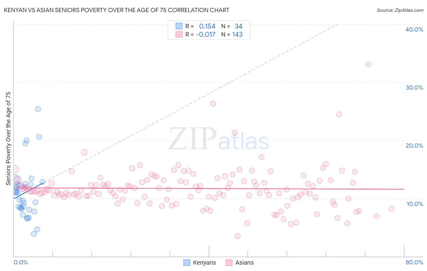 Kenyan vs Asian Seniors Poverty Over the Age of 75