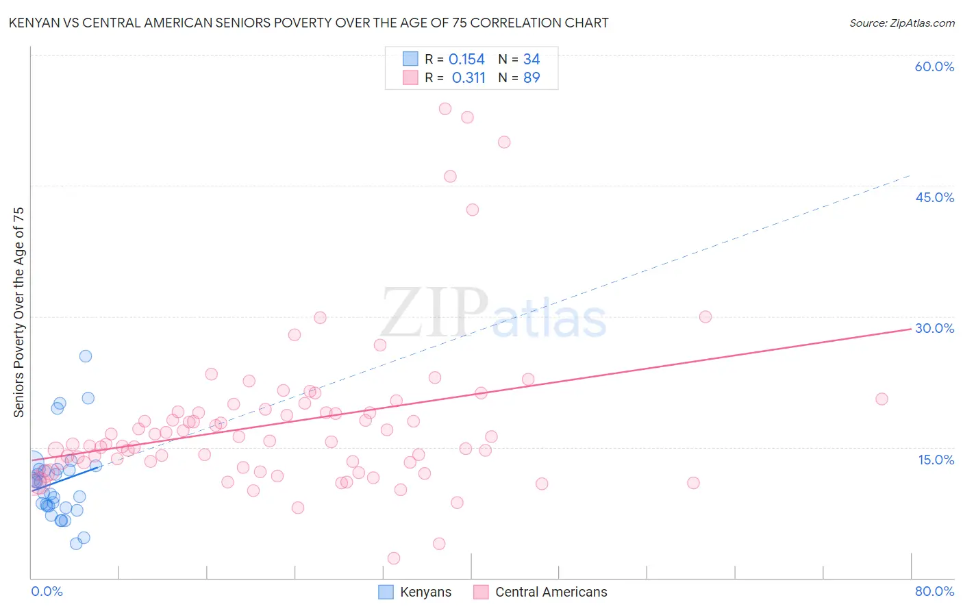 Kenyan vs Central American Seniors Poverty Over the Age of 75